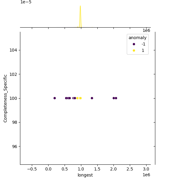 Vibrio mediterranei_sample_longest_Completeness_Specific.png